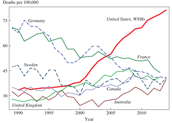 Numero di decessi ogni 100'000 abitanti tra 50 e 54 anni, divisi per paese di residenza. Dati di "Mortality and Morbidity in the 21st Century, di Case A. e Deaton A,)