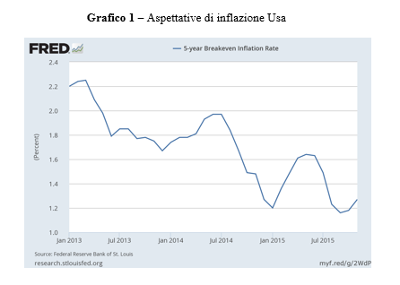 grafico