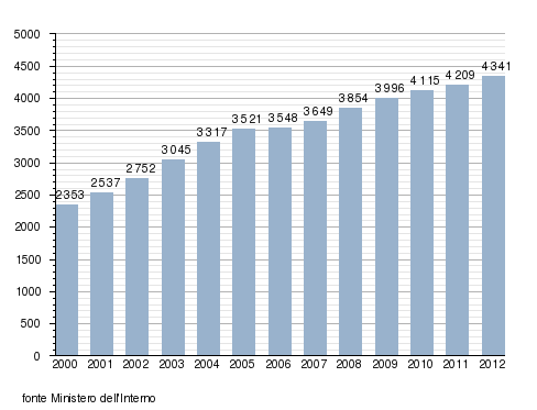 Quella ragazza italo-canadese che amava tanto l'Italia... La tabella indica in migliaia gli italiani iscritti all'AIRE: nel 2012 i cittadini italiani residenti ufficialmente all'estero erano 4 milioni e 341 mila
